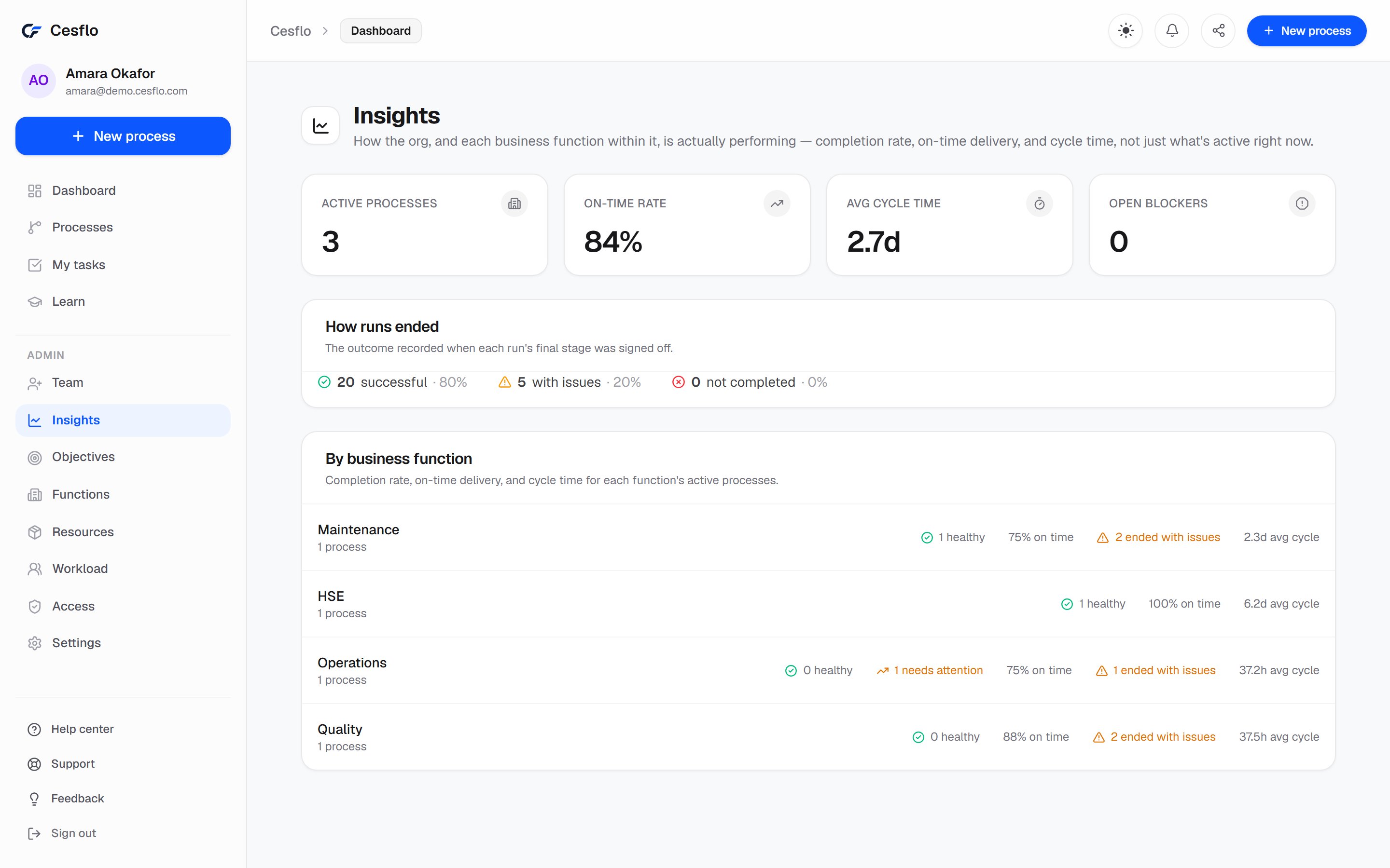 Cesflo insights screen showing on-time rate and cycle time by department